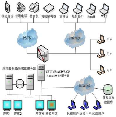 企業(yè)級(jí)呼叫中心系統(tǒng)集成服務(wù) 驅(qū)動(dòng)現(xiàn)代客服與電子商務(wù)高效協(xié)同