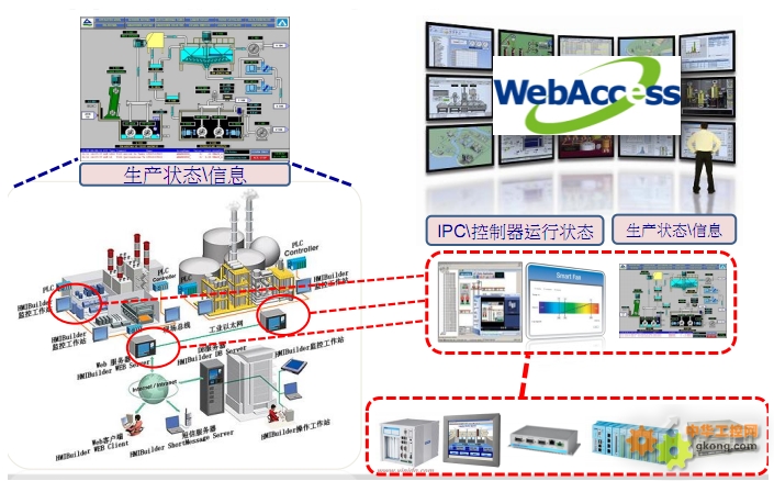 研華科技 打通智慧工廠中自動(dòng)化與信息化的任督二脈
